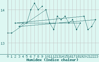 Courbe de l'humidex pour Pointe du Plomb (17)