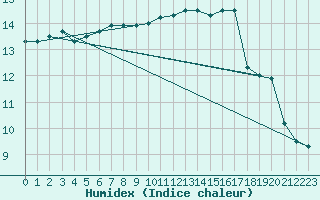 Courbe de l'humidex pour Quimper (29)