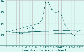 Courbe de l'humidex pour Camborne