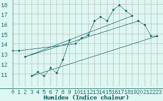 Courbe de l'humidex pour Die (26)