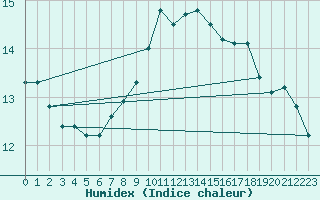 Courbe de l'humidex pour Gjilan (Kosovo)