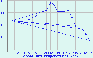 Courbe de tempratures pour Donauwoerth-Osterwei.