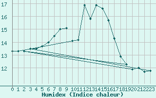 Courbe de l'humidex pour Elster, Bad-Sohl