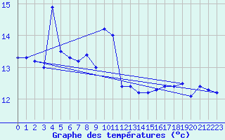 Courbe de tempratures pour Market