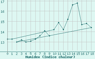 Courbe de l'humidex pour Aberdaron