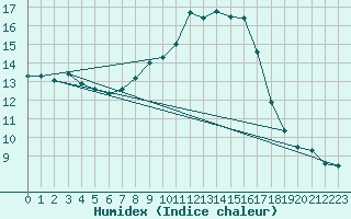 Courbe de l'humidex pour Neuhutten-Spessart