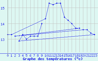 Courbe de tempratures pour Roesnaes