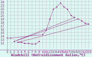 Courbe du refroidissement olien pour Lamballe (22)
