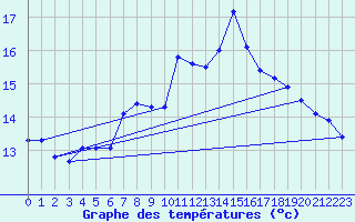 Courbe de tempratures pour Elgoibar