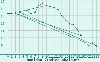 Courbe de l'humidex pour Sattel-Aegeri (Sw)