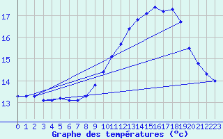 Courbe de tempratures pour La Meyze (87)