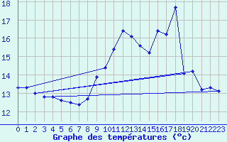 Courbe de tempratures pour Cap de la Hve (76)