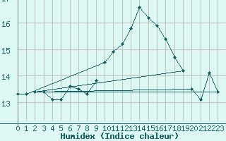 Courbe de l'humidex pour Werl