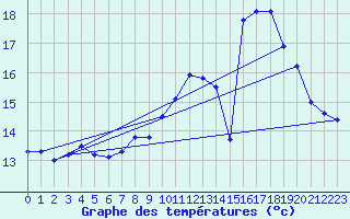 Courbe de tempratures pour Segonzac (16)