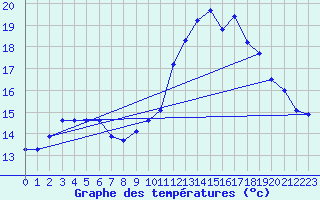 Courbe de tempratures pour Crest (26)