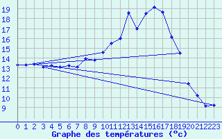 Courbe de tempratures pour Ulrichen