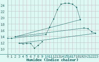 Courbe de l'humidex pour Embrun (05)