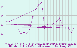 Courbe du refroidissement olien pour Breuillet (17)