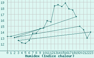 Courbe de l'humidex pour Retie (Be)