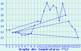 Courbe de tempratures pour Varces (38)