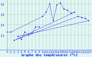 Courbe de tempratures pour Geilenkirchen