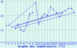 Courbe de tempratures pour Hoek Van Holland