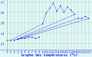 Courbe de tempratures pour Eu (76)