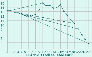 Courbe de l'humidex pour Leign-les-Bois (86)