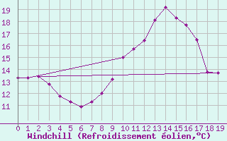 Courbe du refroidissement olien pour Maurs (15)