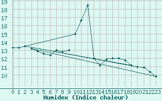 Courbe de l'humidex pour Sandillon (45)