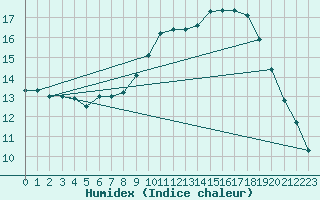 Courbe de l'humidex pour Bordeaux (33)