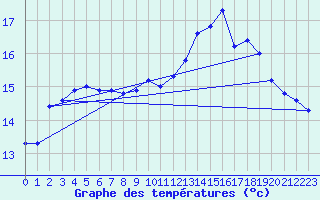 Courbe de tempratures pour Lamballe (22)