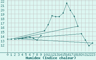 Courbe de l'humidex pour Volmunster (57)