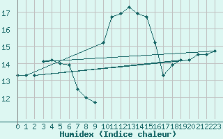 Courbe de l'humidex pour Cap Corse (2B)