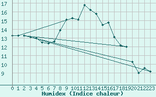 Courbe de l'humidex pour Offenbach Wetterpar