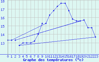 Courbe de tempratures pour Calvi (2B)