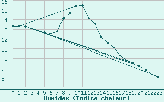 Courbe de l'humidex pour Biere