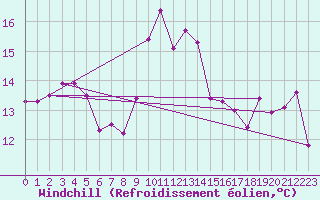 Courbe du refroidissement olien pour Haellum