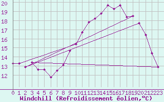 Courbe du refroidissement olien pour Brest (29)
