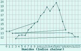 Courbe de l'humidex pour Santa Maria, Val Mestair