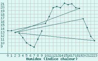 Courbe de l'humidex pour Saunay (37)