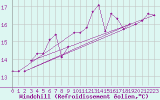 Courbe du refroidissement olien pour Olands Sodra Udde
