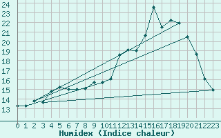 Courbe de l'humidex pour Albi (81)