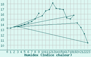 Courbe de l'humidex pour Leba