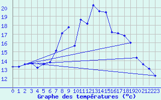 Courbe de tempratures pour Huedin