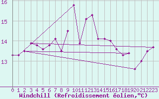 Courbe du refroidissement olien pour Cartagena