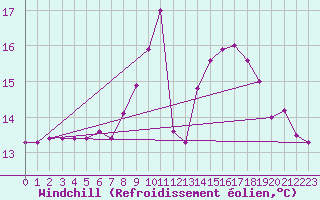 Courbe du refroidissement olien pour Giessen