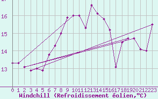 Courbe du refroidissement olien pour Saint Catherine