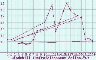 Courbe du refroidissement olien pour Metz (57)