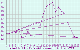 Courbe du refroidissement olien pour Pointe de Socoa (64)